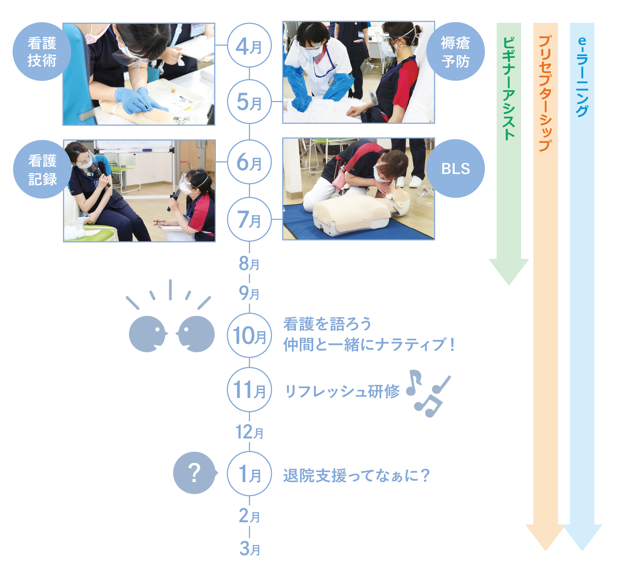 看護人材教育 4ー4―教育研修業務を効率化する継続学習誌 特集:集合教育と職場内教育の連携プログラム ナースのためのOJTその理論と実践 | 看護管理 | 医療・介護